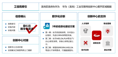 華為云 專精特新浪潮中的引擎，助力廣東中小企業數字化創新與騰飛