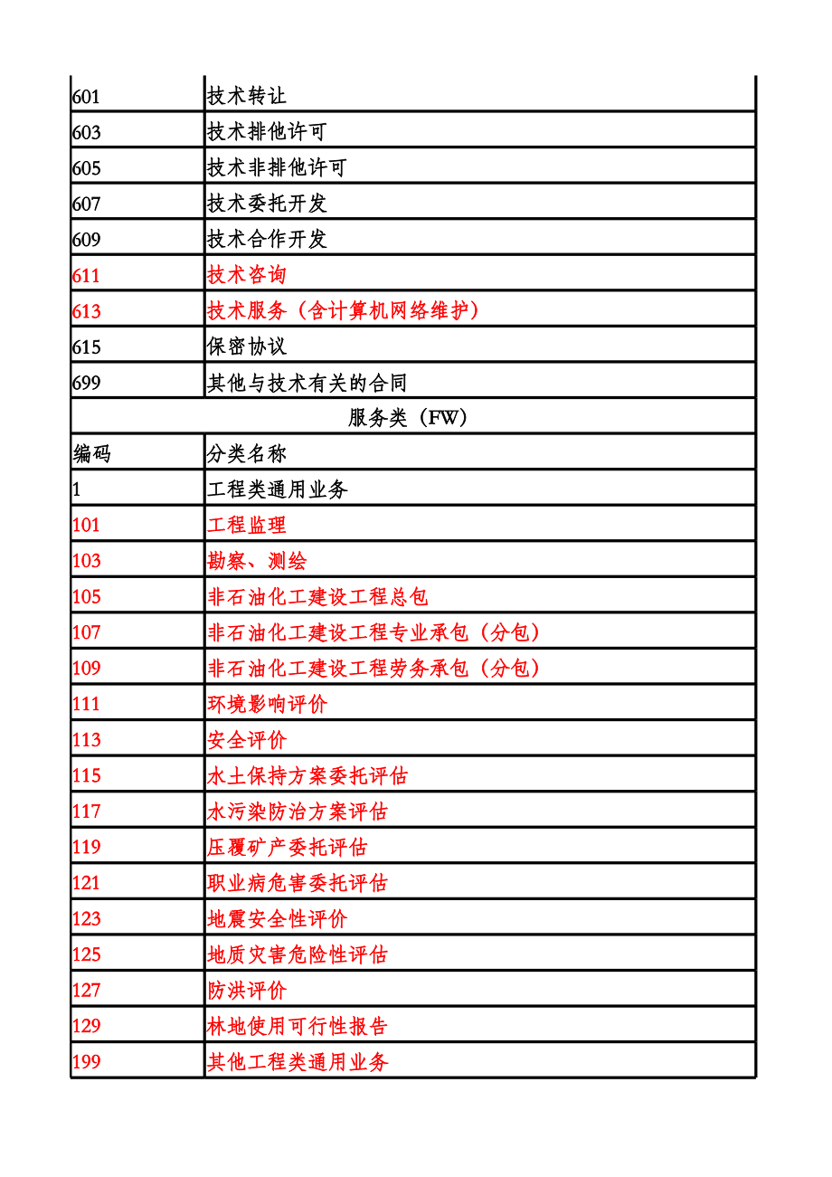 中石化合同類別代碼表解析 聚焦技術(shù)交流合同